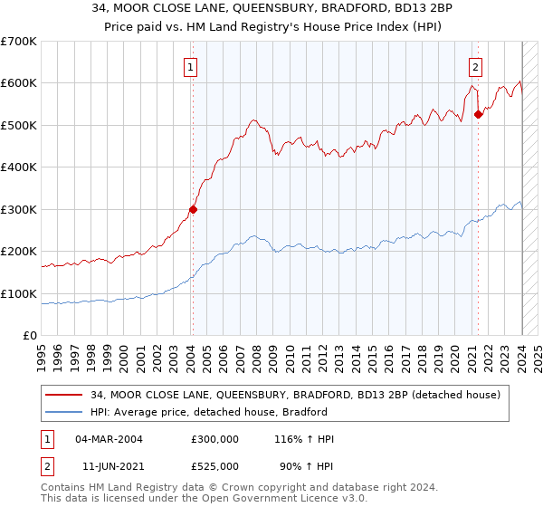 34, MOOR CLOSE LANE, QUEENSBURY, BRADFORD, BD13 2BP: Price paid vs HM Land Registry's House Price Index