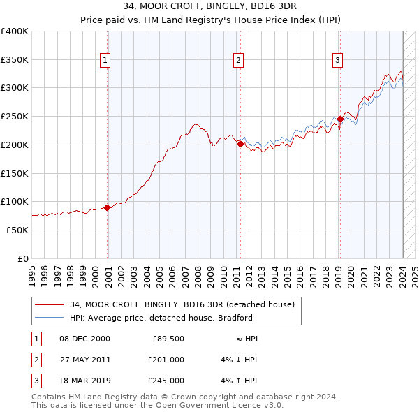 34, MOOR CROFT, BINGLEY, BD16 3DR: Price paid vs HM Land Registry's House Price Index