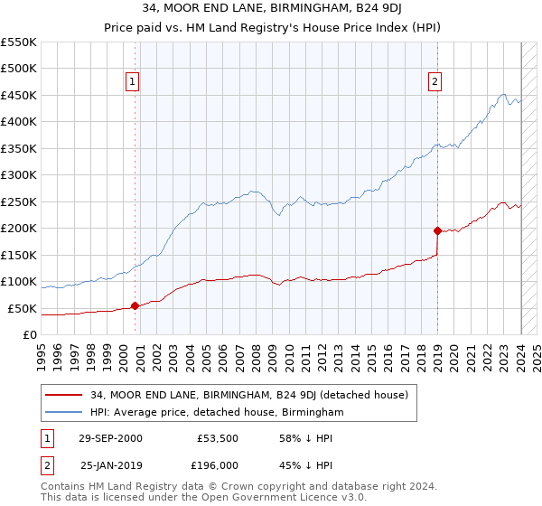 34, MOOR END LANE, BIRMINGHAM, B24 9DJ: Price paid vs HM Land Registry's House Price Index