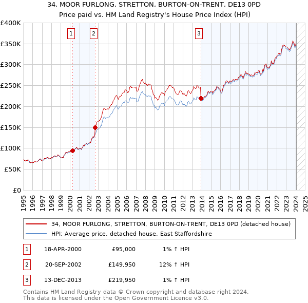 34, MOOR FURLONG, STRETTON, BURTON-ON-TRENT, DE13 0PD: Price paid vs HM Land Registry's House Price Index