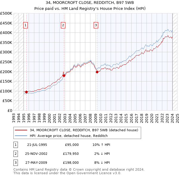 34, MOORCROFT CLOSE, REDDITCH, B97 5WB: Price paid vs HM Land Registry's House Price Index