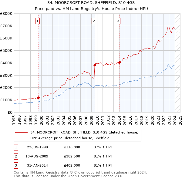 34, MOORCROFT ROAD, SHEFFIELD, S10 4GS: Price paid vs HM Land Registry's House Price Index