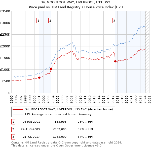 34, MOORFOOT WAY, LIVERPOOL, L33 1WY: Price paid vs HM Land Registry's House Price Index