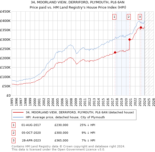 34, MOORLAND VIEW, DERRIFORD, PLYMOUTH, PL6 6AN: Price paid vs HM Land Registry's House Price Index
