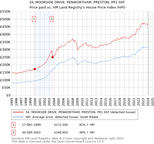 34, MOORSIDE DRIVE, PENWORTHAM, PRESTON, PR1 0XF: Price paid vs HM Land Registry's House Price Index