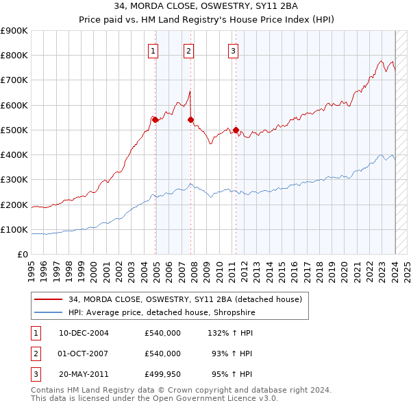 34, MORDA CLOSE, OSWESTRY, SY11 2BA: Price paid vs HM Land Registry's House Price Index