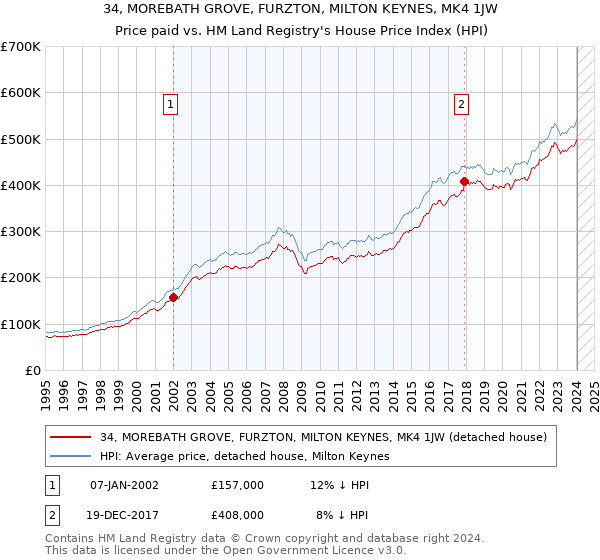 34, MOREBATH GROVE, FURZTON, MILTON KEYNES, MK4 1JW: Price paid vs HM Land Registry's House Price Index