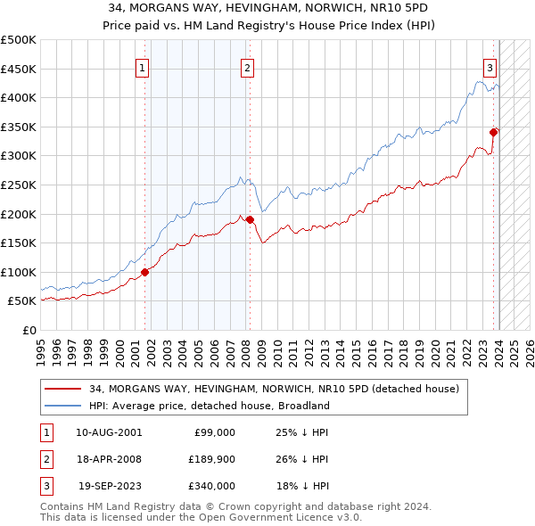 34, MORGANS WAY, HEVINGHAM, NORWICH, NR10 5PD: Price paid vs HM Land Registry's House Price Index