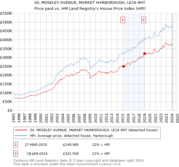 34, MOSELEY AVENUE, MARKET HARBOROUGH, LE16 9HT: Price paid vs HM Land Registry's House Price Index