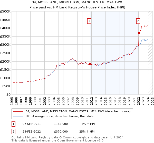 34, MOSS LANE, MIDDLETON, MANCHESTER, M24 1WX: Price paid vs HM Land Registry's House Price Index