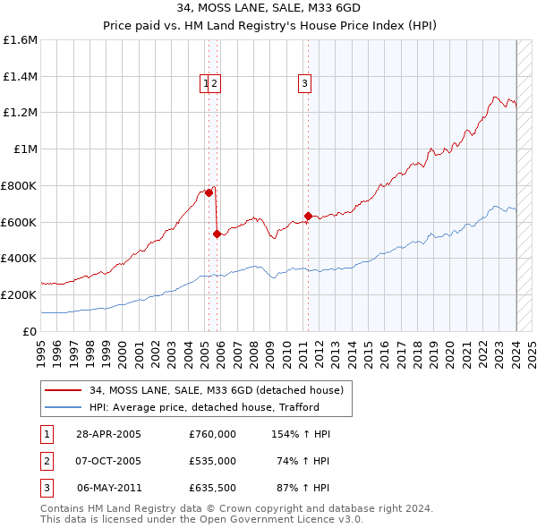 34, MOSS LANE, SALE, M33 6GD: Price paid vs HM Land Registry's House Price Index