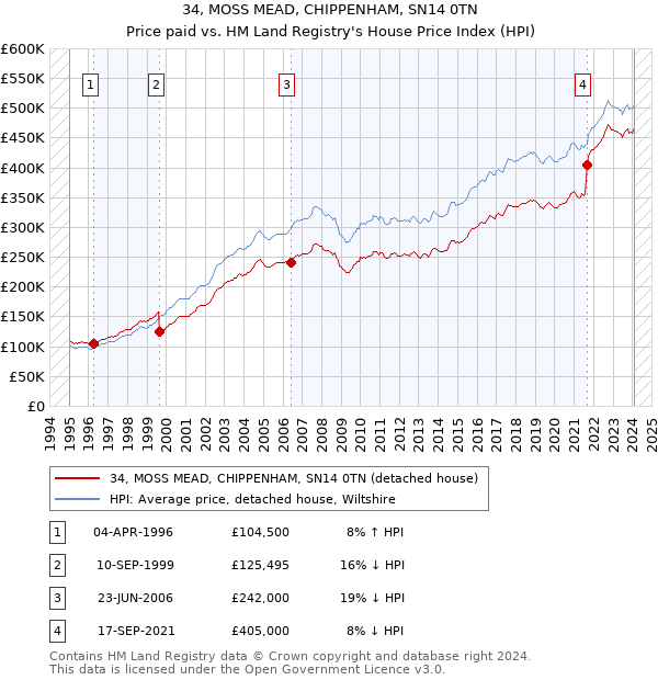 34, MOSS MEAD, CHIPPENHAM, SN14 0TN: Price paid vs HM Land Registry's House Price Index