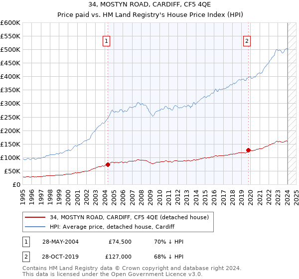34, MOSTYN ROAD, CARDIFF, CF5 4QE: Price paid vs HM Land Registry's House Price Index