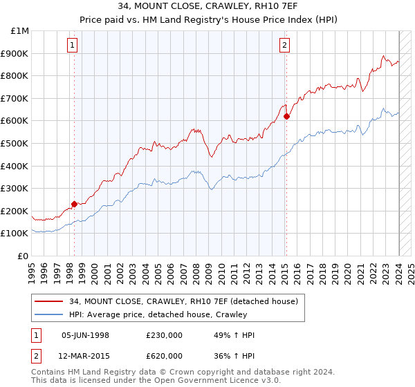 34, MOUNT CLOSE, CRAWLEY, RH10 7EF: Price paid vs HM Land Registry's House Price Index