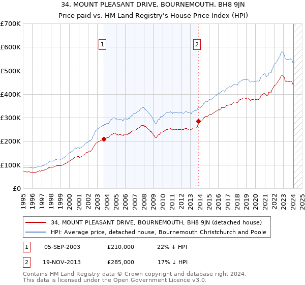 34, MOUNT PLEASANT DRIVE, BOURNEMOUTH, BH8 9JN: Price paid vs HM Land Registry's House Price Index