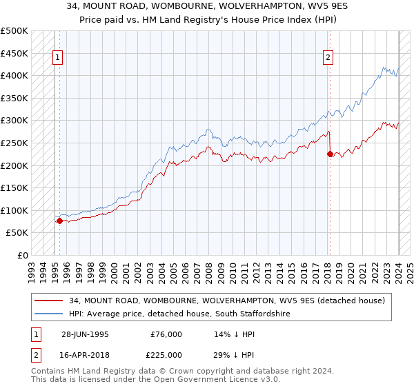 34, MOUNT ROAD, WOMBOURNE, WOLVERHAMPTON, WV5 9ES: Price paid vs HM Land Registry's House Price Index