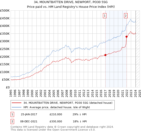 34, MOUNTBATTEN DRIVE, NEWPORT, PO30 5SG: Price paid vs HM Land Registry's House Price Index