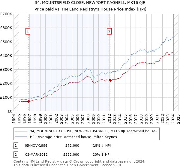 34, MOUNTSFIELD CLOSE, NEWPORT PAGNELL, MK16 0JE: Price paid vs HM Land Registry's House Price Index