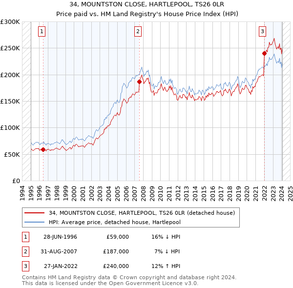 34, MOUNTSTON CLOSE, HARTLEPOOL, TS26 0LR: Price paid vs HM Land Registry's House Price Index