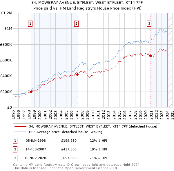 34, MOWBRAY AVENUE, BYFLEET, WEST BYFLEET, KT14 7PF: Price paid vs HM Land Registry's House Price Index