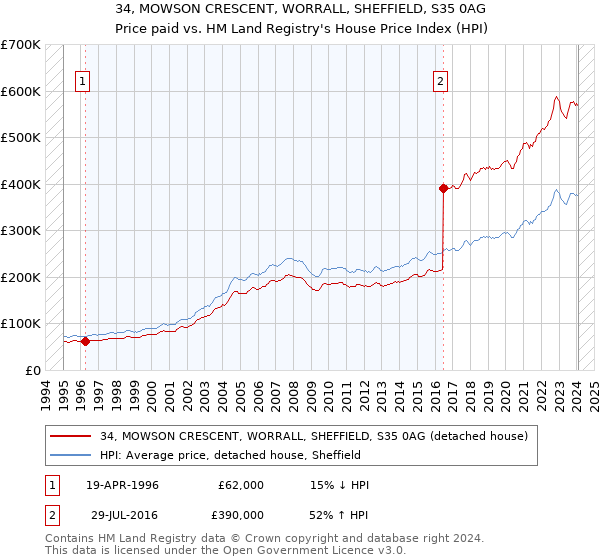 34, MOWSON CRESCENT, WORRALL, SHEFFIELD, S35 0AG: Price paid vs HM Land Registry's House Price Index