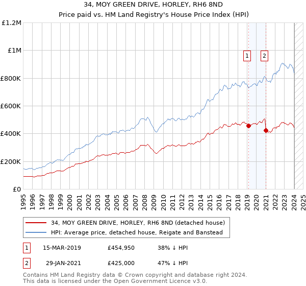 34, MOY GREEN DRIVE, HORLEY, RH6 8ND: Price paid vs HM Land Registry's House Price Index