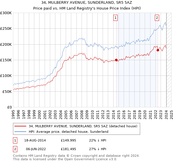 34, MULBERRY AVENUE, SUNDERLAND, SR5 5AZ: Price paid vs HM Land Registry's House Price Index