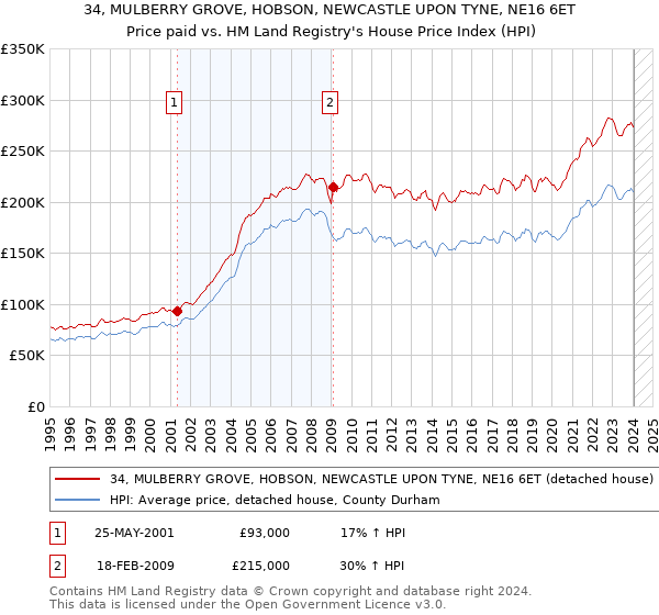 34, MULBERRY GROVE, HOBSON, NEWCASTLE UPON TYNE, NE16 6ET: Price paid vs HM Land Registry's House Price Index