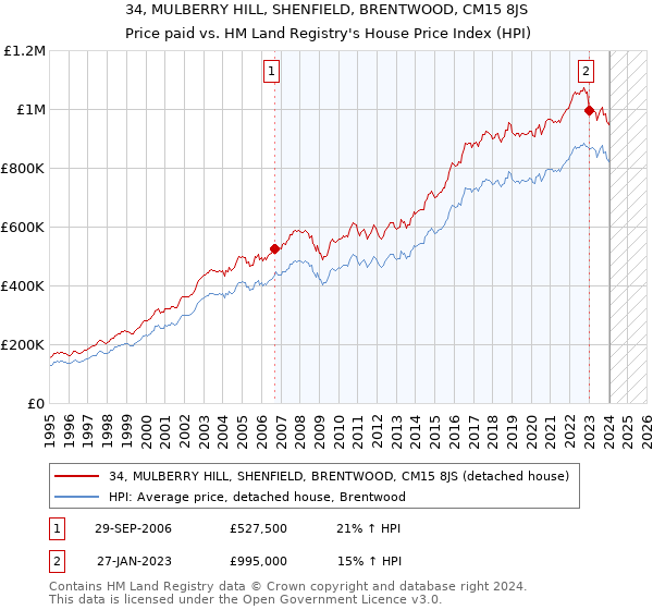 34, MULBERRY HILL, SHENFIELD, BRENTWOOD, CM15 8JS: Price paid vs HM Land Registry's House Price Index