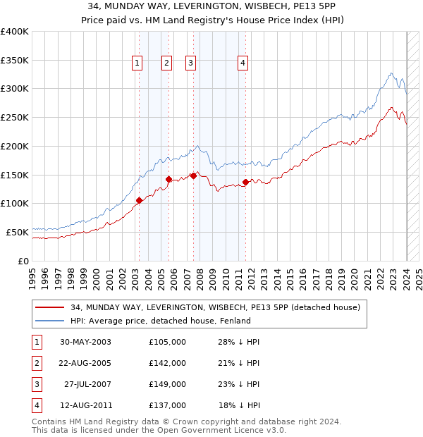 34, MUNDAY WAY, LEVERINGTON, WISBECH, PE13 5PP: Price paid vs HM Land Registry's House Price Index
