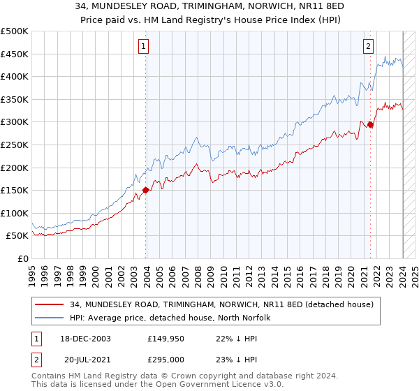 34, MUNDESLEY ROAD, TRIMINGHAM, NORWICH, NR11 8ED: Price paid vs HM Land Registry's House Price Index