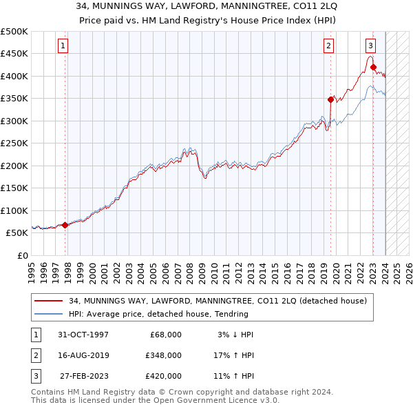 34, MUNNINGS WAY, LAWFORD, MANNINGTREE, CO11 2LQ: Price paid vs HM Land Registry's House Price Index