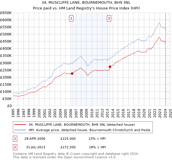 34, MUSCLIFFE LANE, BOURNEMOUTH, BH9 3NL: Price paid vs HM Land Registry's House Price Index