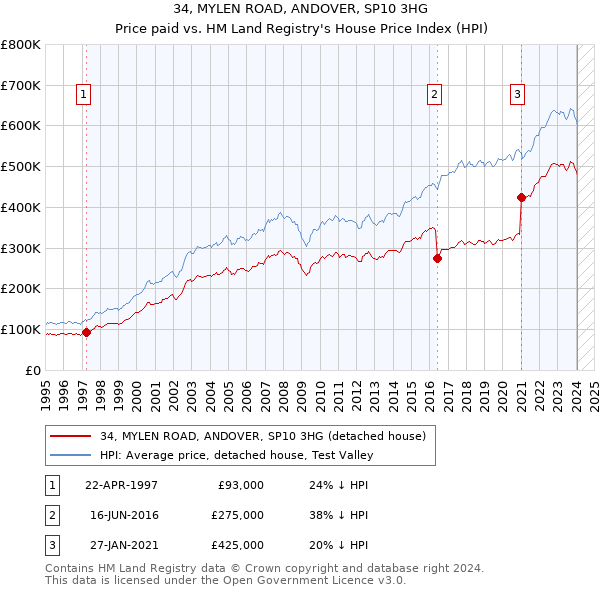 34, MYLEN ROAD, ANDOVER, SP10 3HG: Price paid vs HM Land Registry's House Price Index