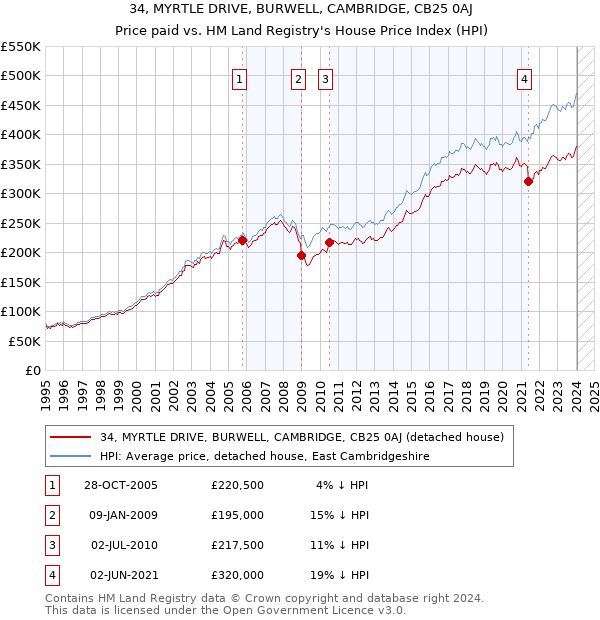 34, MYRTLE DRIVE, BURWELL, CAMBRIDGE, CB25 0AJ: Price paid vs HM Land Registry's House Price Index