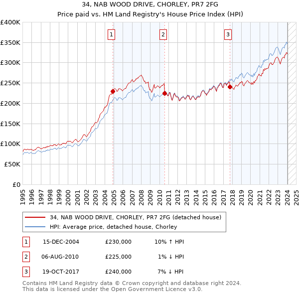 34, NAB WOOD DRIVE, CHORLEY, PR7 2FG: Price paid vs HM Land Registry's House Price Index