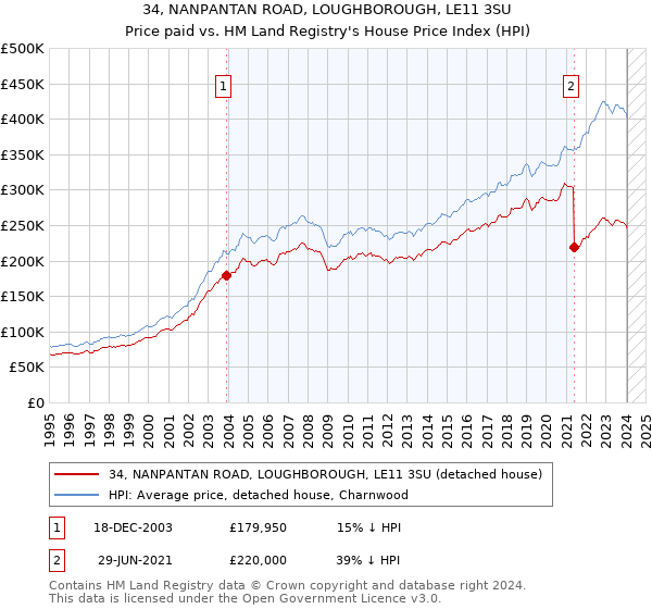 34, NANPANTAN ROAD, LOUGHBOROUGH, LE11 3SU: Price paid vs HM Land Registry's House Price Index