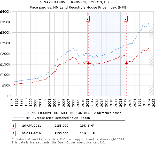 34, NAPIER DRIVE, HORWICH, BOLTON, BL6 6FZ: Price paid vs HM Land Registry's House Price Index