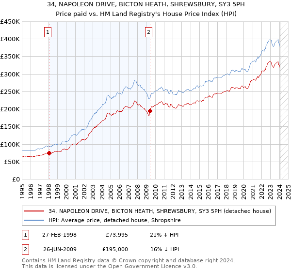 34, NAPOLEON DRIVE, BICTON HEATH, SHREWSBURY, SY3 5PH: Price paid vs HM Land Registry's House Price Index