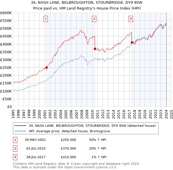 34, NASH LANE, BELBROUGHTON, STOURBRIDGE, DY9 9SW: Price paid vs HM Land Registry's House Price Index