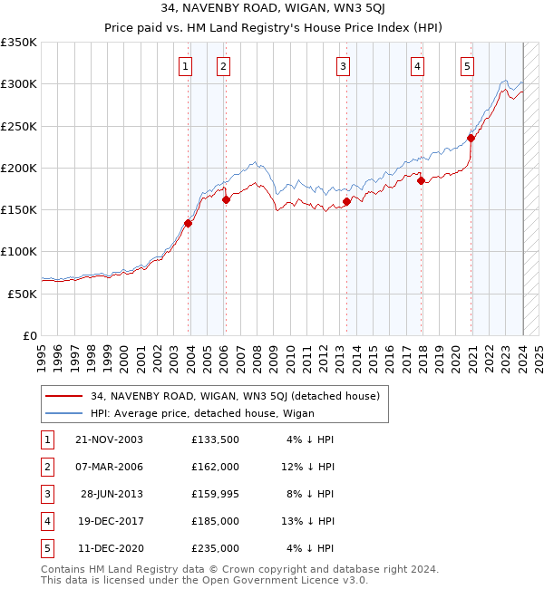 34, NAVENBY ROAD, WIGAN, WN3 5QJ: Price paid vs HM Land Registry's House Price Index