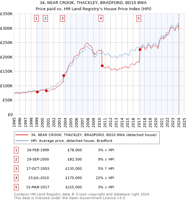 34, NEAR CROOK, THACKLEY, BRADFORD, BD10 8WA: Price paid vs HM Land Registry's House Price Index