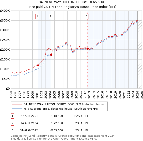 34, NENE WAY, HILTON, DERBY, DE65 5HX: Price paid vs HM Land Registry's House Price Index