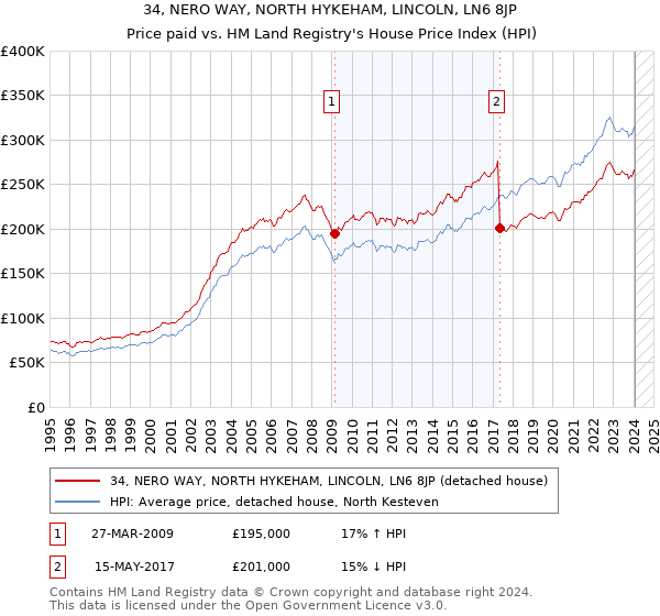 34, NERO WAY, NORTH HYKEHAM, LINCOLN, LN6 8JP: Price paid vs HM Land Registry's House Price Index