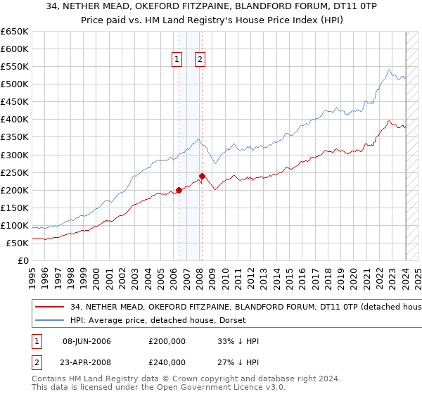 34, NETHER MEAD, OKEFORD FITZPAINE, BLANDFORD FORUM, DT11 0TP: Price paid vs HM Land Registry's House Price Index