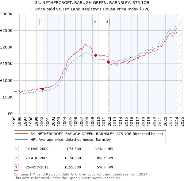 34, NETHERCROFT, BARUGH GREEN, BARNSLEY, S75 1QB: Price paid vs HM Land Registry's House Price Index