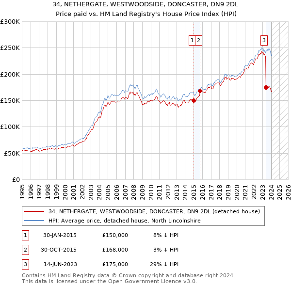 34, NETHERGATE, WESTWOODSIDE, DONCASTER, DN9 2DL: Price paid vs HM Land Registry's House Price Index