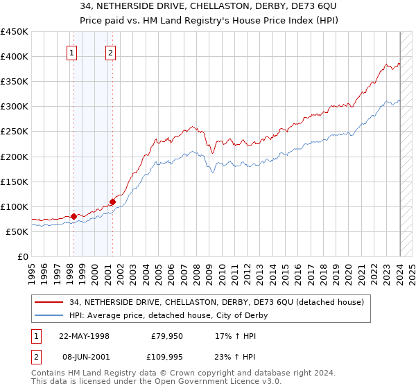 34, NETHERSIDE DRIVE, CHELLASTON, DERBY, DE73 6QU: Price paid vs HM Land Registry's House Price Index