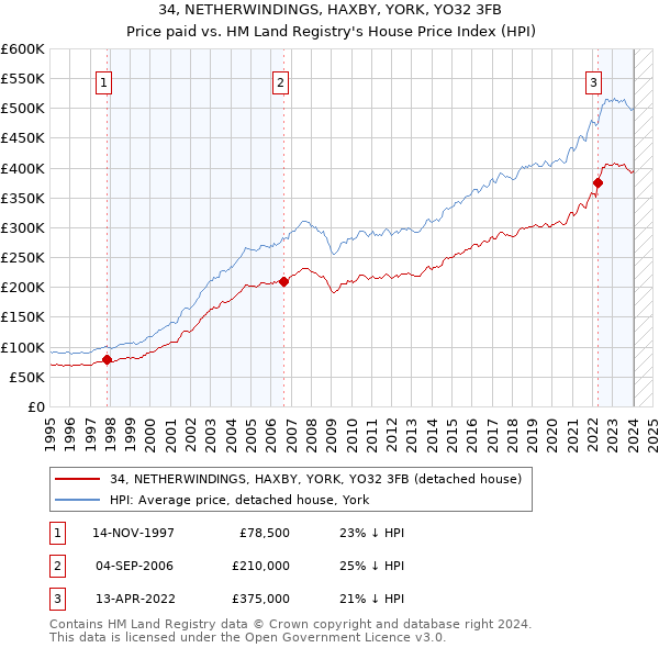 34, NETHERWINDINGS, HAXBY, YORK, YO32 3FB: Price paid vs HM Land Registry's House Price Index