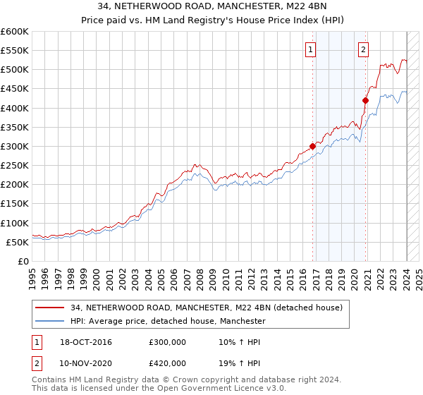 34, NETHERWOOD ROAD, MANCHESTER, M22 4BN: Price paid vs HM Land Registry's House Price Index